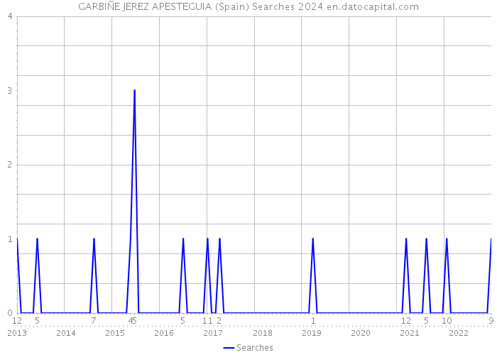 GARBIÑE JEREZ APESTEGUIA (Spain) Searches 2024 