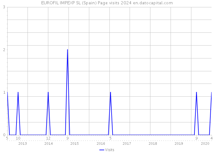 EUROFIL IMPEXP SL (Spain) Page visits 2024 