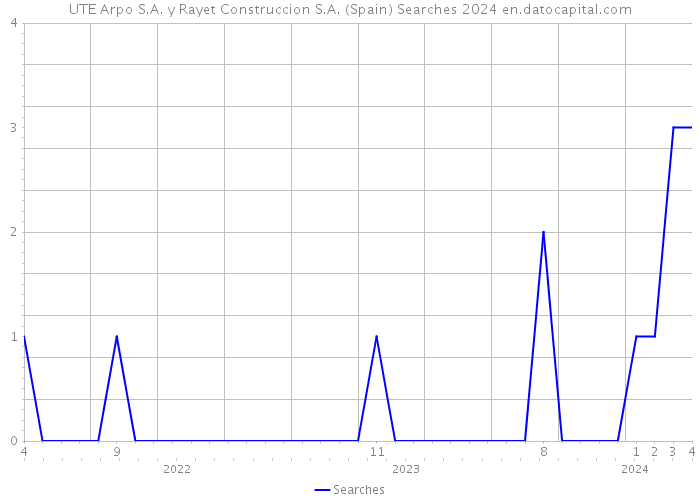 UTE Arpo S.A. y Rayet Construccion S.A. (Spain) Searches 2024 