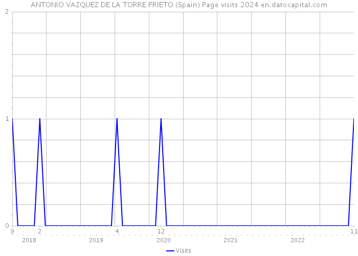 ANTONIO VAZQUEZ DE LA TORRE PRIETO (Spain) Page visits 2024 