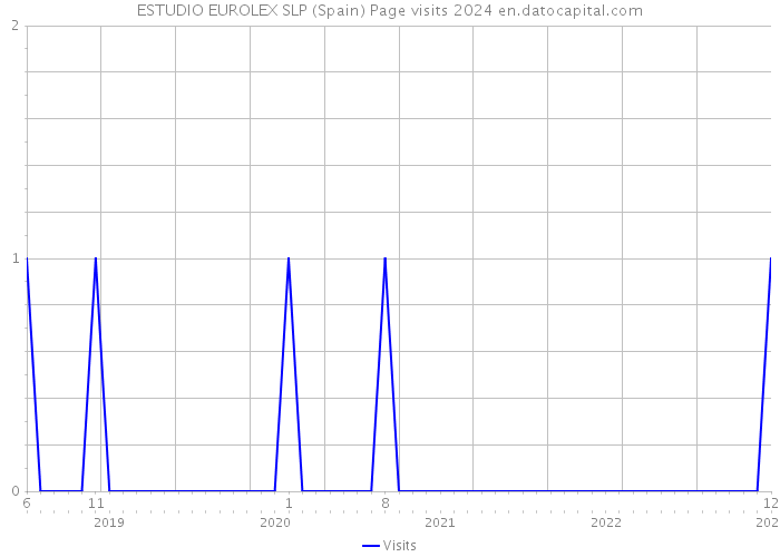 ESTUDIO EUROLEX SLP (Spain) Page visits 2024 