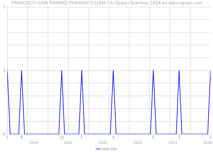 FRANCISCO LUNA RAMIREZ FRANCISCO LUNA GA (Spain) Searches 2024 