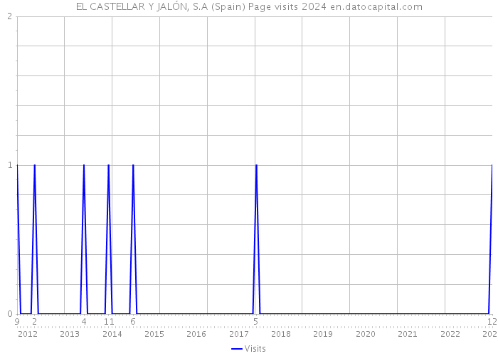 EL CASTELLAR Y JALÓN, S.A (Spain) Page visits 2024 