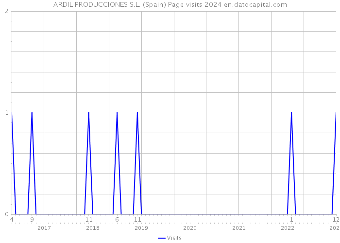 ARDIL PRODUCCIONES S.L. (Spain) Page visits 2024 