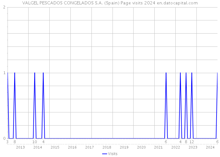 VALGEL PESCADOS CONGELADOS S.A. (Spain) Page visits 2024 