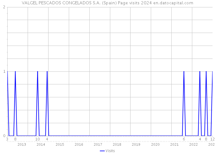 VALGEL PESCADOS CONGELADOS S.A. (Spain) Page visits 2024 