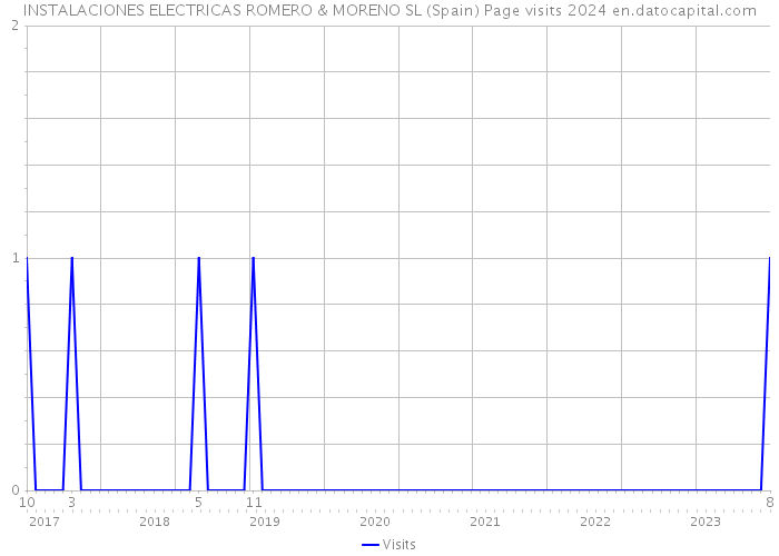 INSTALACIONES ELECTRICAS ROMERO & MORENO SL (Spain) Page visits 2024 