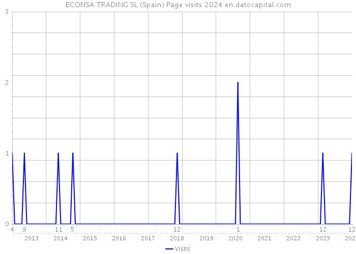 ECONSA TRADING SL (Spain) Page visits 2024 