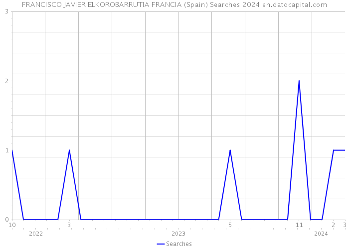 FRANCISCO JAVIER ELKOROBARRUTIA FRANCIA (Spain) Searches 2024 