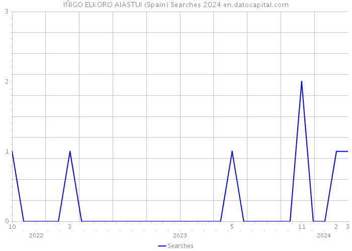 IÑIGO ELKORO AIASTUI (Spain) Searches 2024 