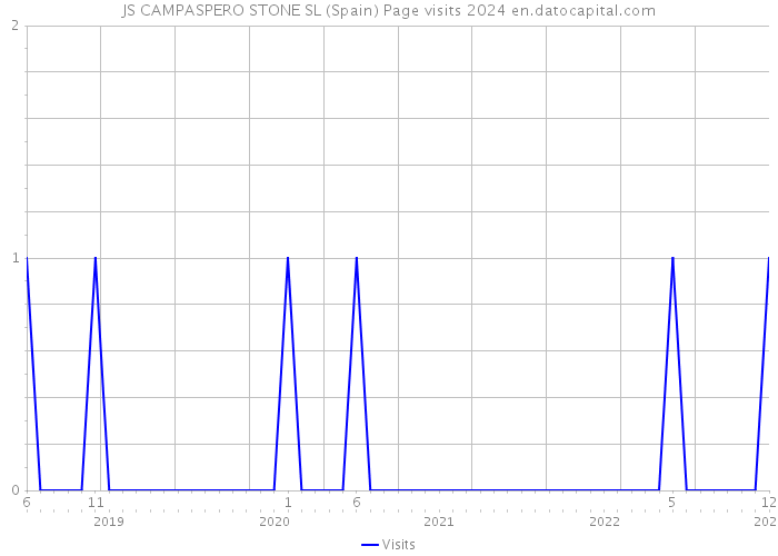 JS CAMPASPERO STONE SL (Spain) Page visits 2024 