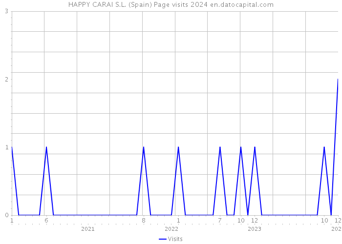 HAPPY CARAI S.L. (Spain) Page visits 2024 