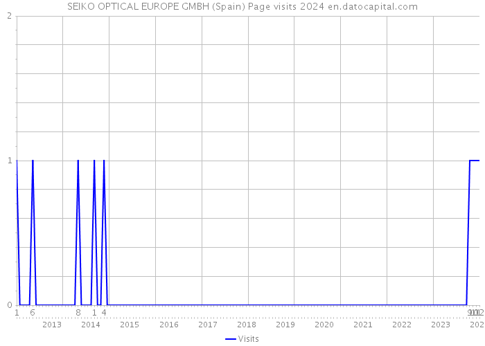 SEIKO OPTICAL EUROPE GMBH (Spain) Page visits 2024 