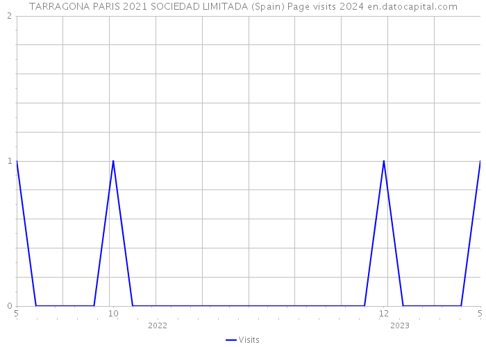 TARRAGONA PARIS 2021 SOCIEDAD LIMITADA (Spain) Page visits 2024 