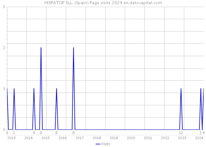 HISPATOP SLL. (Spain) Page visits 2024 