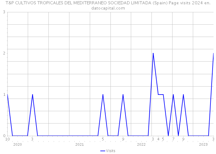 T&P CULTIVOS TROPICALES DEL MEDITERRANEO SOCIEDAD LIMITADA (Spain) Page visits 2024 