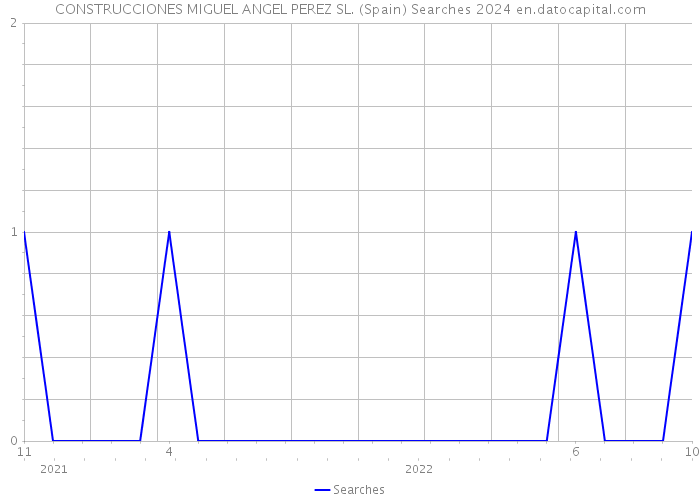 CONSTRUCCIONES MIGUEL ANGEL PEREZ SL. (Spain) Searches 2024 