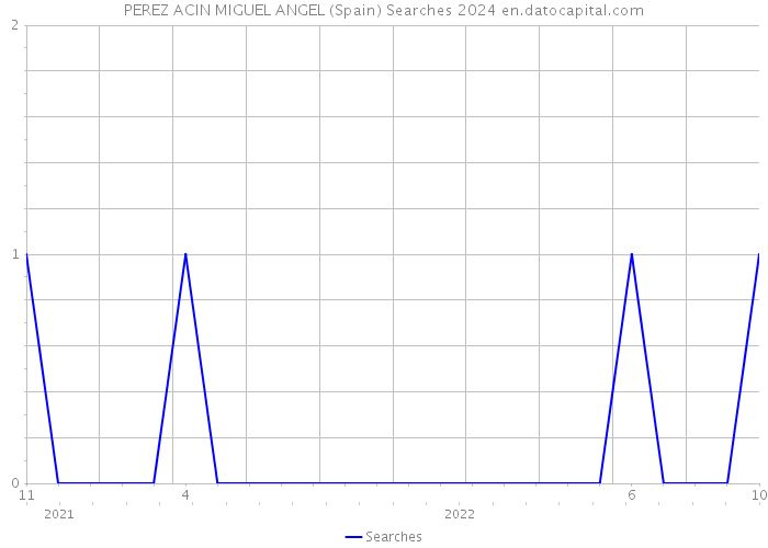 PEREZ ACIN MIGUEL ANGEL (Spain) Searches 2024 