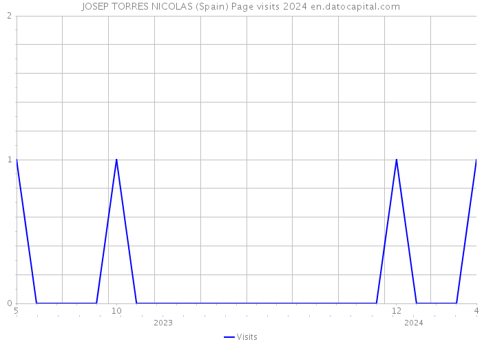 JOSEP TORRES NICOLAS (Spain) Page visits 2024 