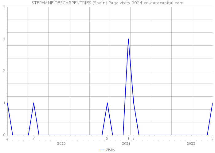 STEPHANE DESCARPENTRIES (Spain) Page visits 2024 