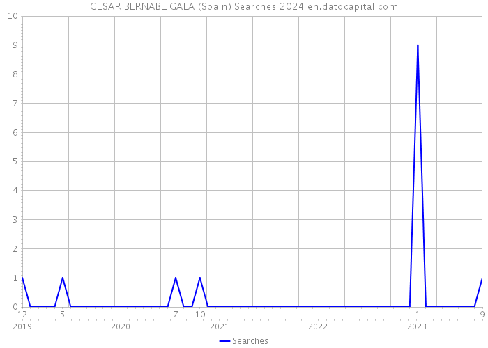 CESAR BERNABE GALA (Spain) Searches 2024 