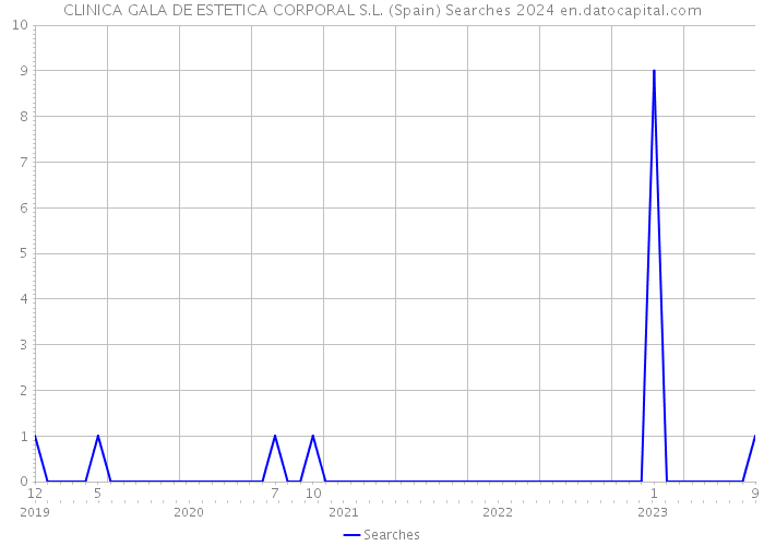 CLINICA GALA DE ESTETICA CORPORAL S.L. (Spain) Searches 2024 