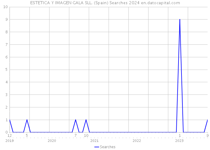 ESTETICA Y IMAGEN GALA SLL. (Spain) Searches 2024 