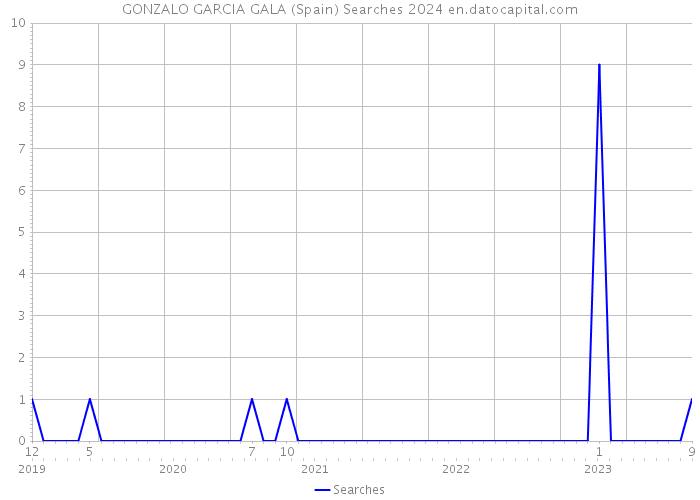 GONZALO GARCIA GALA (Spain) Searches 2024 