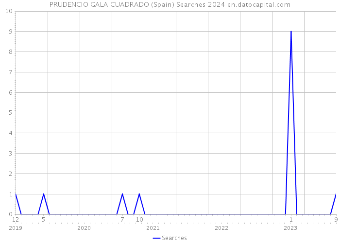 PRUDENCIO GALA CUADRADO (Spain) Searches 2024 