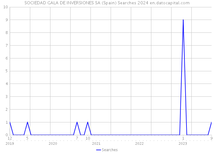 SOCIEDAD GALA DE INVERSIONES SA (Spain) Searches 2024 