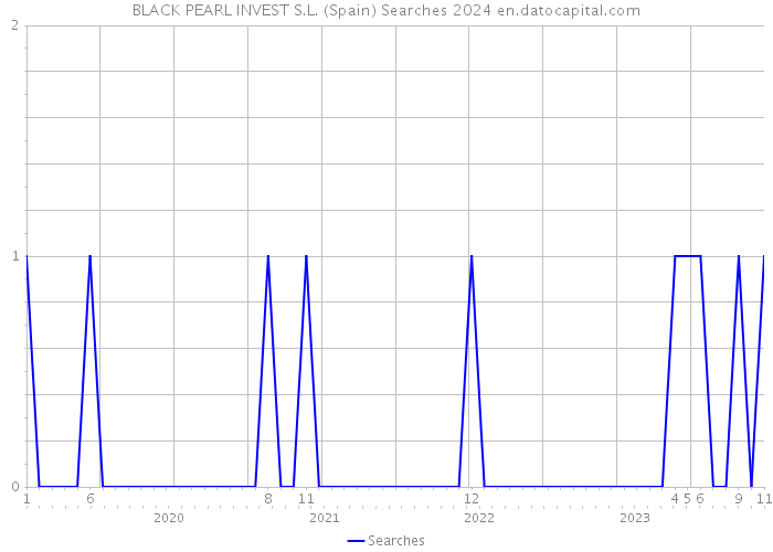 BLACK PEARL INVEST S.L. (Spain) Searches 2024 