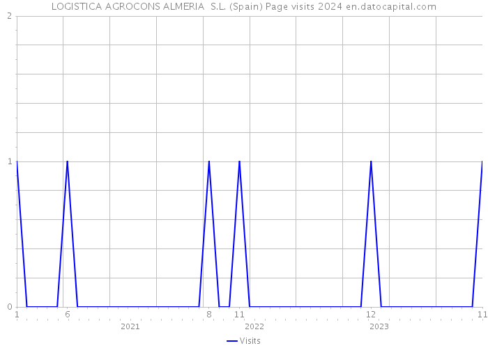 LOGISTICA AGROCONS ALMERIA S.L. (Spain) Page visits 2024 