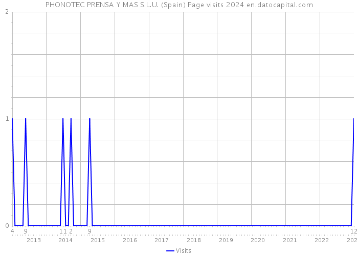 PHONOTEC PRENSA Y MAS S.L.U. (Spain) Page visits 2024 