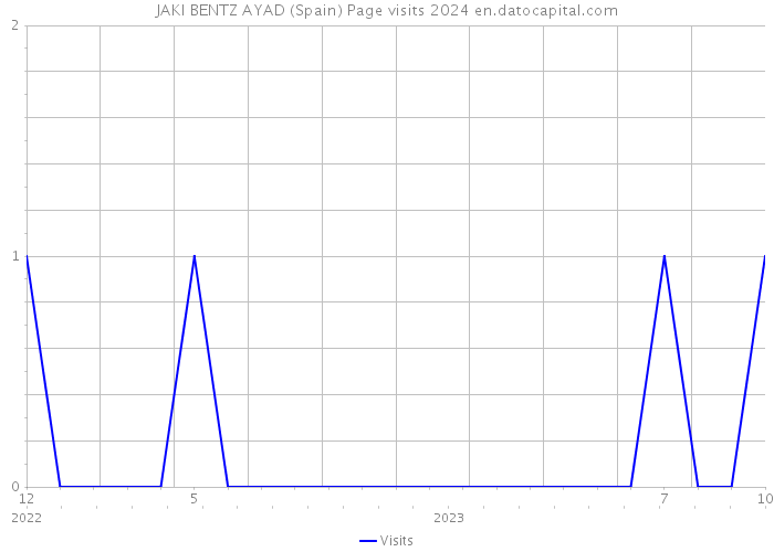 JAKI BENTZ AYAD (Spain) Page visits 2024 