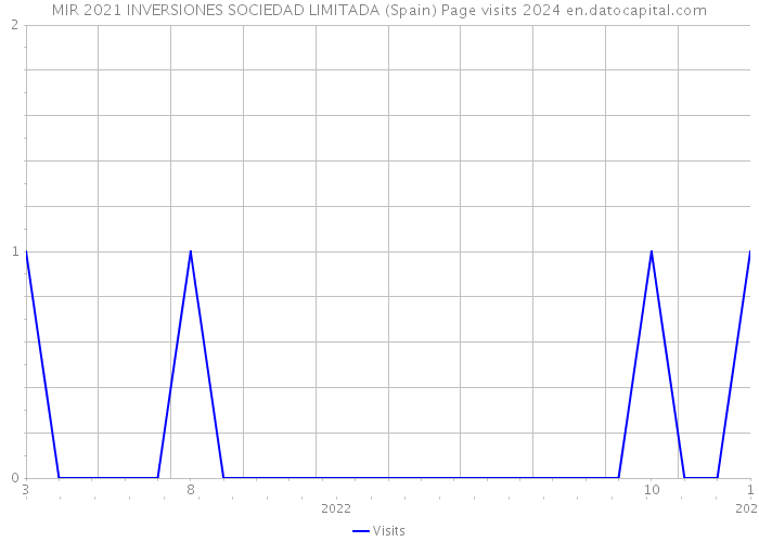 MIR 2021 INVERSIONES SOCIEDAD LIMITADA (Spain) Page visits 2024 