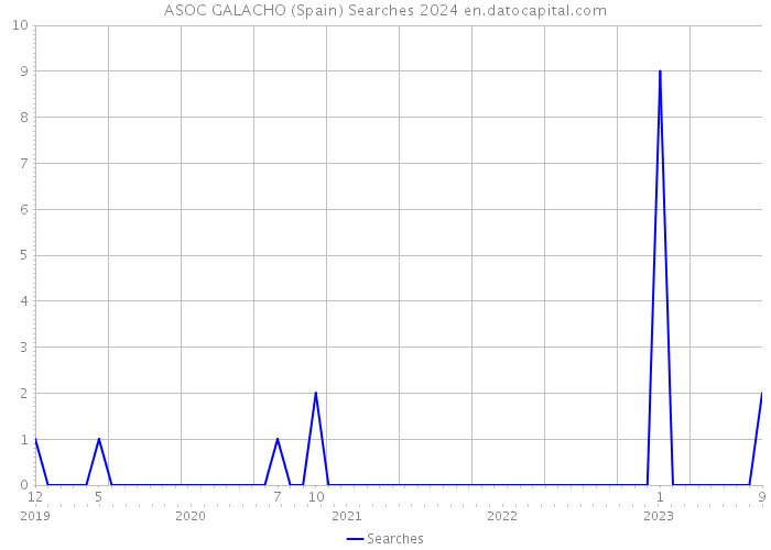 ASOC GALACHO (Spain) Searches 2024 