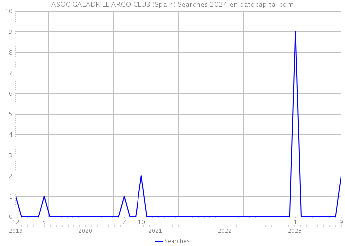 ASOC GALADRIEL ARCO CLUB (Spain) Searches 2024 