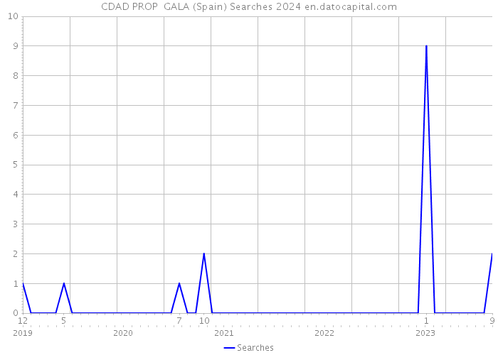 CDAD PROP GALA (Spain) Searches 2024 