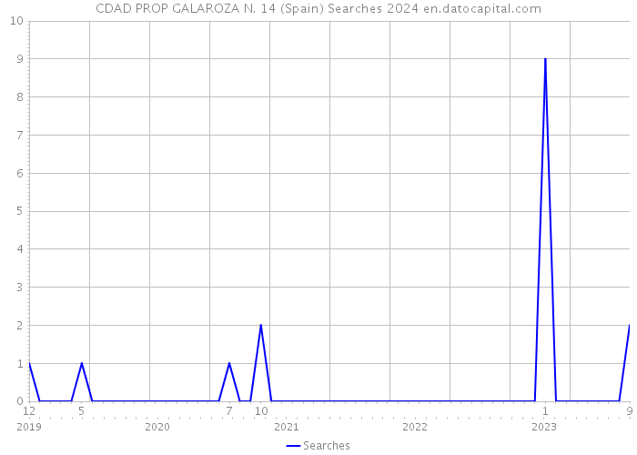 CDAD PROP GALAROZA N. 14 (Spain) Searches 2024 