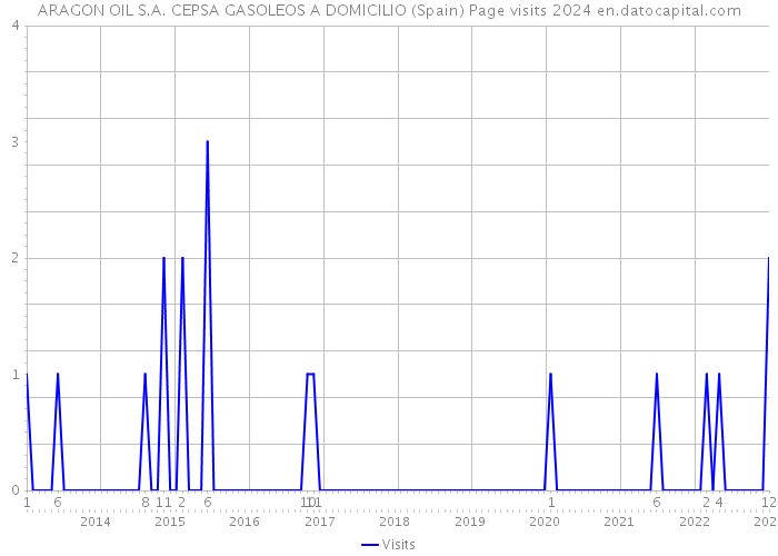 ARAGON OIL S.A. CEPSA GASOLEOS A DOMICILIO (Spain) Page visits 2024 