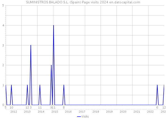SUMINISTROS BALADO S.L. (Spain) Page visits 2024 
