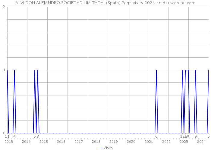 ALVI DON ALEJANDRO SOCIEDAD LIMITADA. (Spain) Page visits 2024 