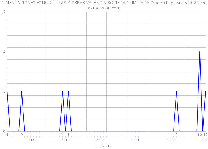 CIMENTACIONES ESTRUCTURAS Y OBRAS VALENCIA SOCIEDAD LIMITADA (Spain) Page visits 2024 