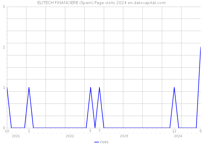 ELITECH FINANCIERE (Spain) Page visits 2024 