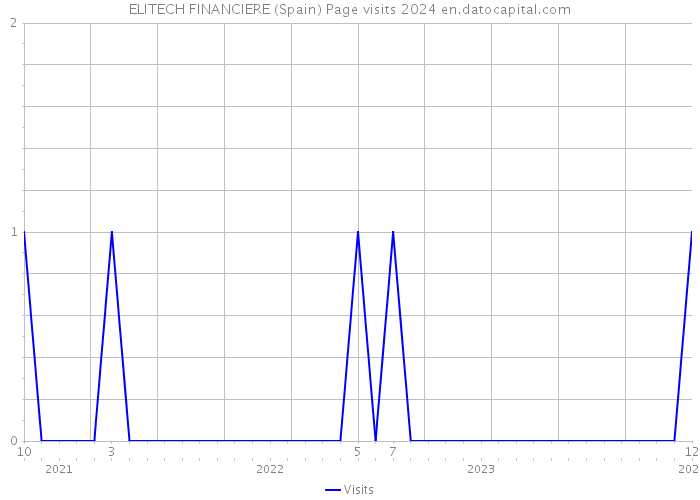 ELITECH FINANCIERE (Spain) Page visits 2024 