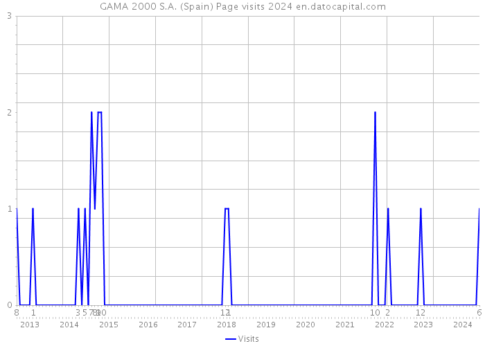 GAMA 2000 S.A. (Spain) Page visits 2024 