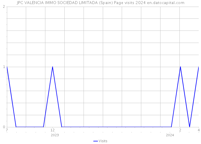 JPC VALENCIA IMMO SOCIEDAD LIMITADA (Spain) Page visits 2024 