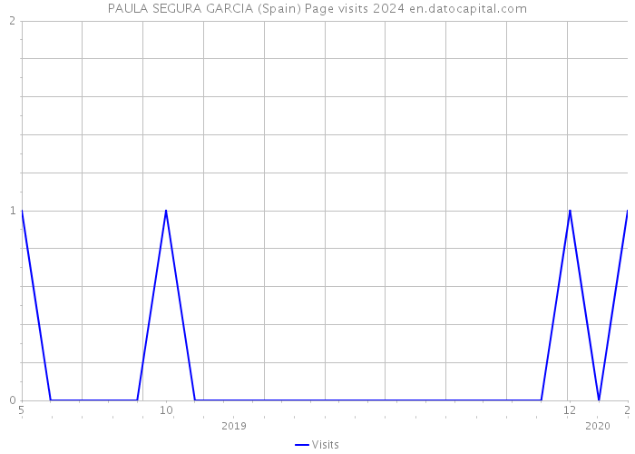 PAULA SEGURA GARCIA (Spain) Page visits 2024 