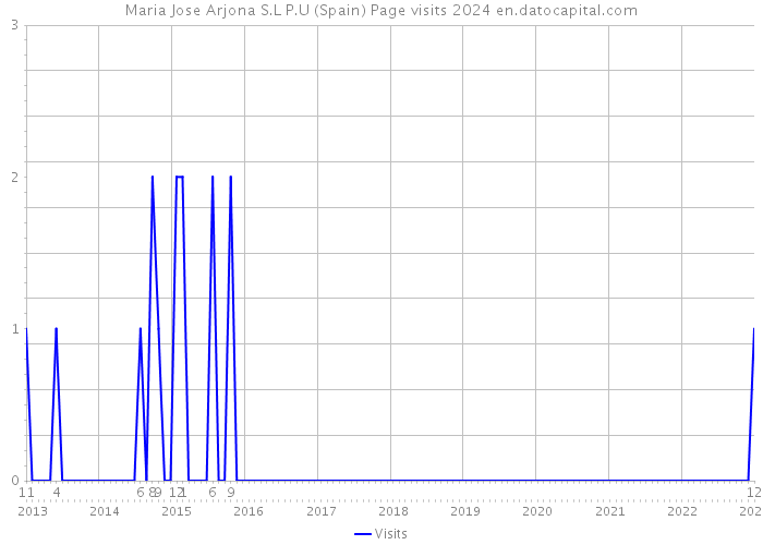 Maria Jose Arjona S.L P.U (Spain) Page visits 2024 