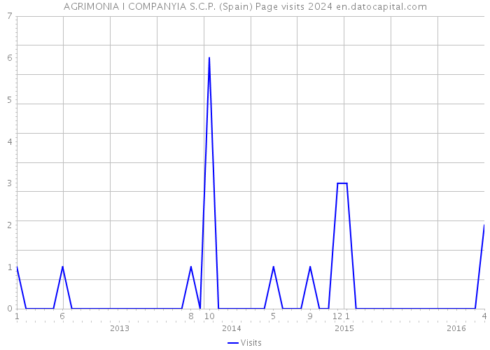 AGRIMONIA I COMPANYIA S.C.P. (Spain) Page visits 2024 